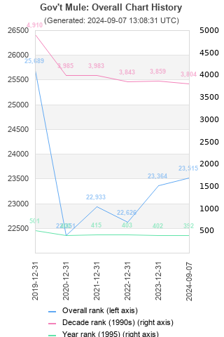 Overall chart history