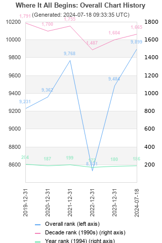 Overall chart history