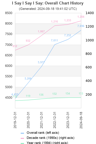 Overall chart history