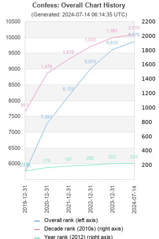 Overall chart history