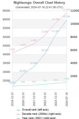 Overall chart history