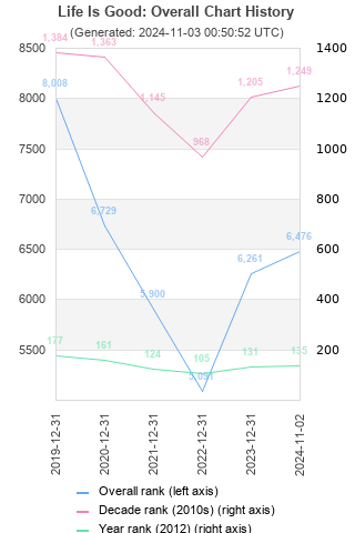 Overall chart history