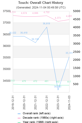 Overall chart history