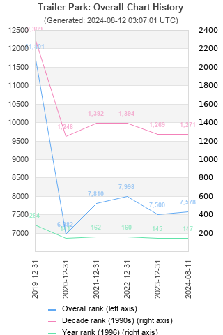 Overall chart history