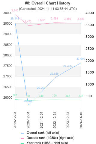 Overall chart history