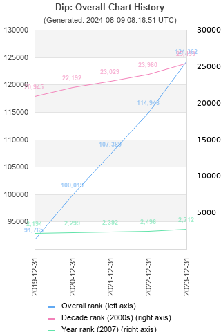 Overall chart history