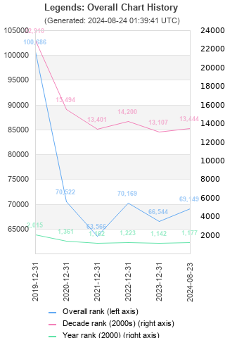 Overall chart history