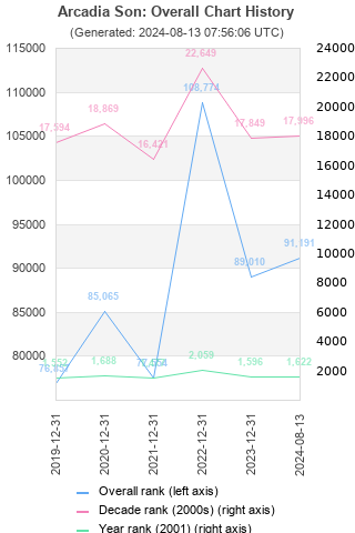 Overall chart history