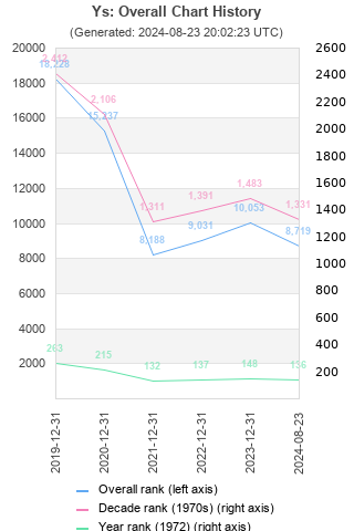 Overall chart history