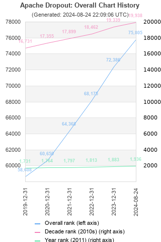 Overall chart history