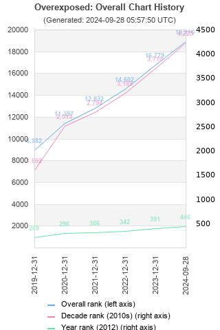 Overall chart history