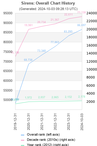 Overall chart history