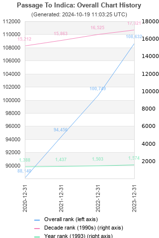 Overall chart history