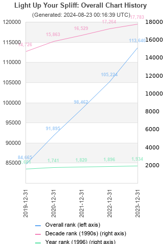 Overall chart history