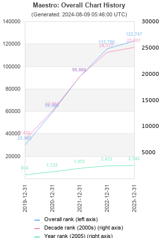 Overall chart history