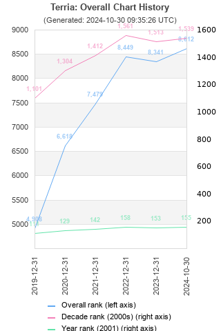 Overall chart history