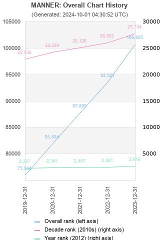 Overall chart history