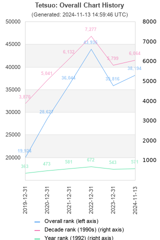 Overall chart history