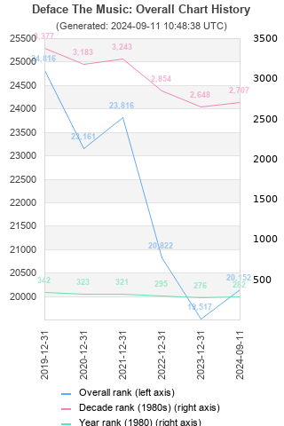 Overall chart history