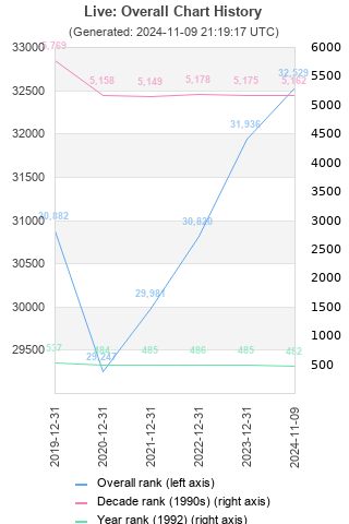 Overall chart history