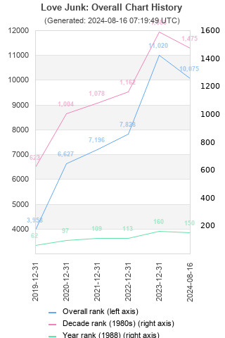 Overall chart history