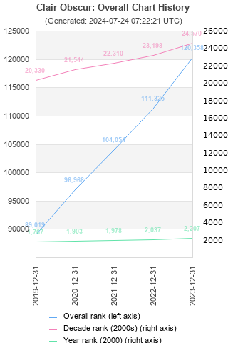 Overall chart history