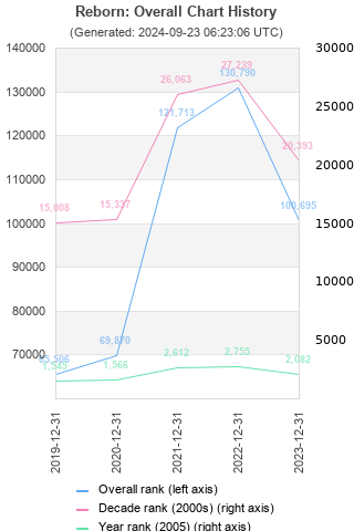 Overall chart history