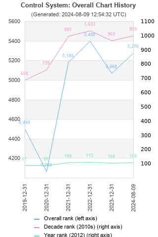 Overall chart history