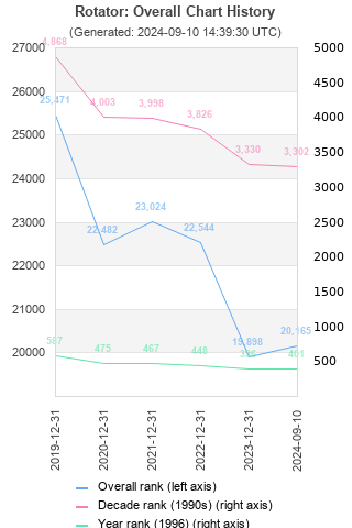 Overall chart history