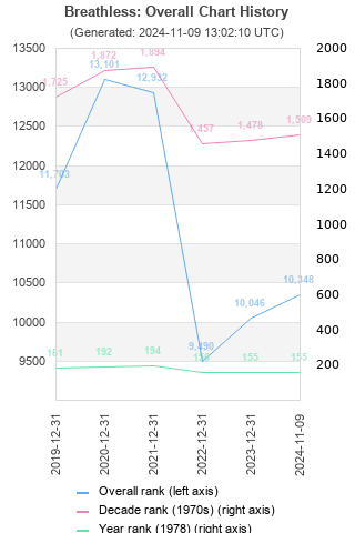 Overall chart history