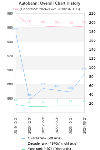 Overall chart history