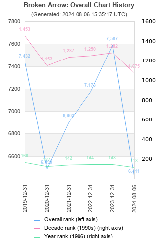 Overall chart history