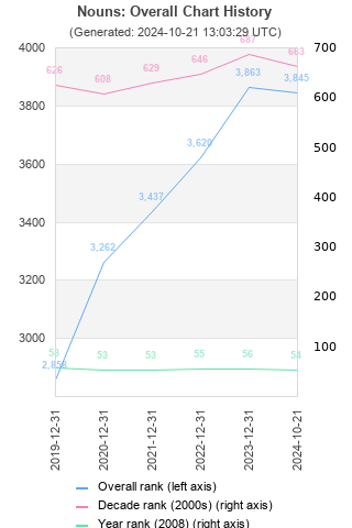 Overall chart history