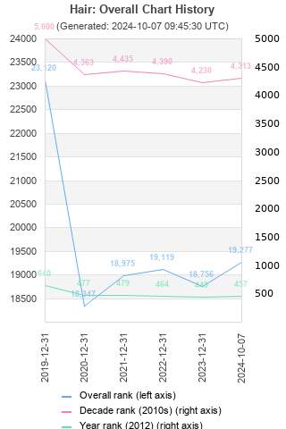 Overall chart history