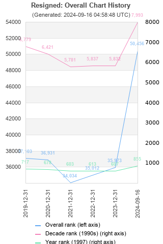 Overall chart history