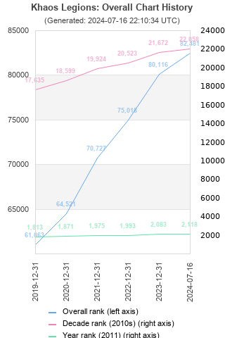 Overall chart history