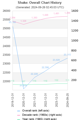 Overall chart history