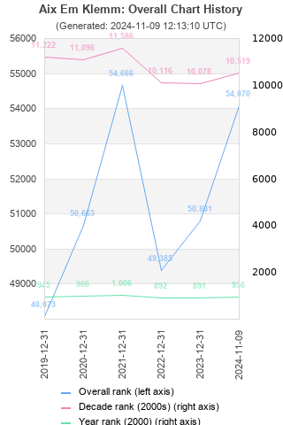 Overall chart history