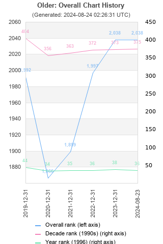 Overall chart history