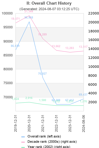 Overall chart history