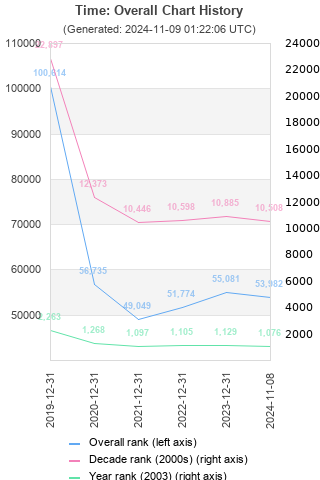 Overall chart history