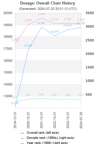 Overall chart history