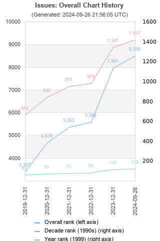 Overall chart history