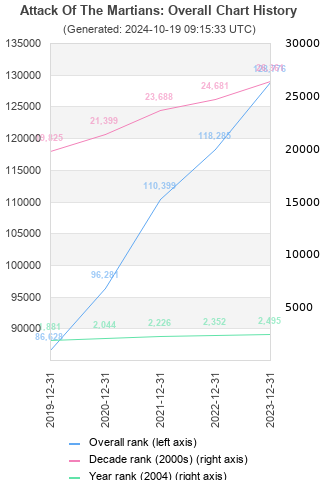 Overall chart history