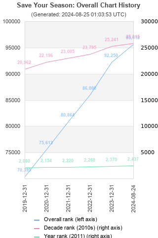 Overall chart history