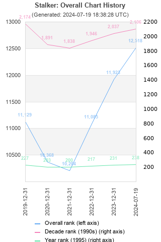 Overall chart history