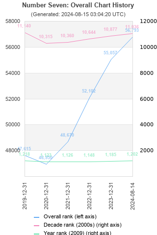 Overall chart history