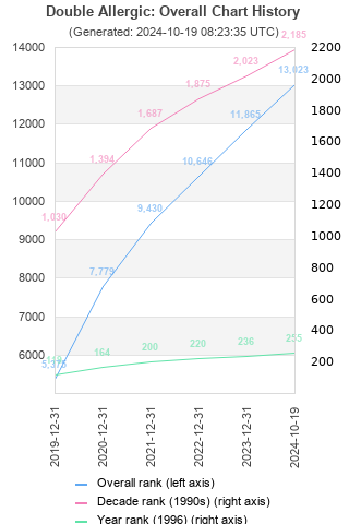 Overall chart history