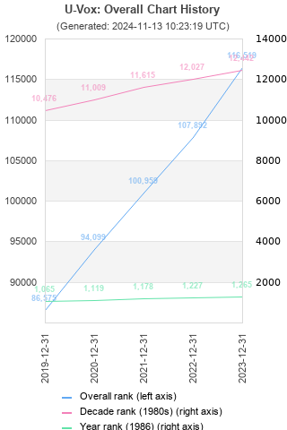 Overall chart history