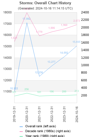 Overall chart history